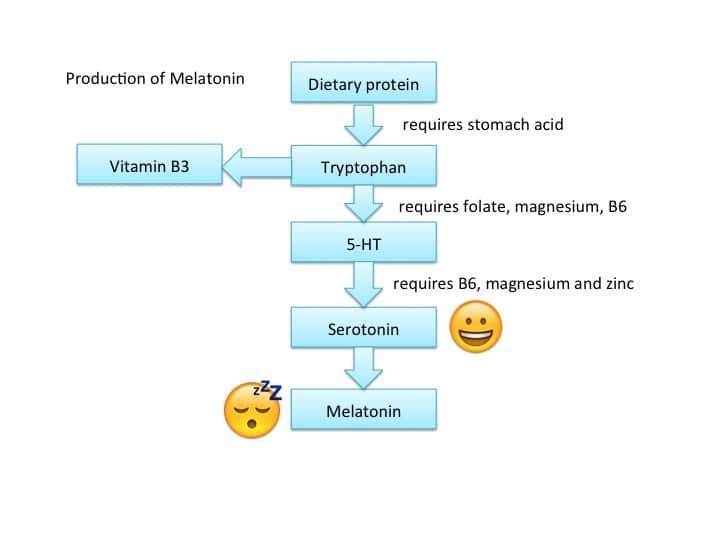 melatonin and serotonin production -Supplements that work against stress, anxiety and depression